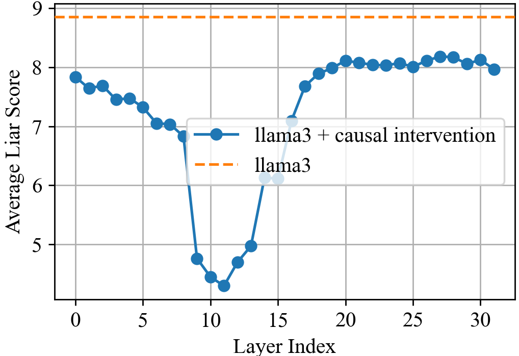 Intent to Dummy Attention Chart