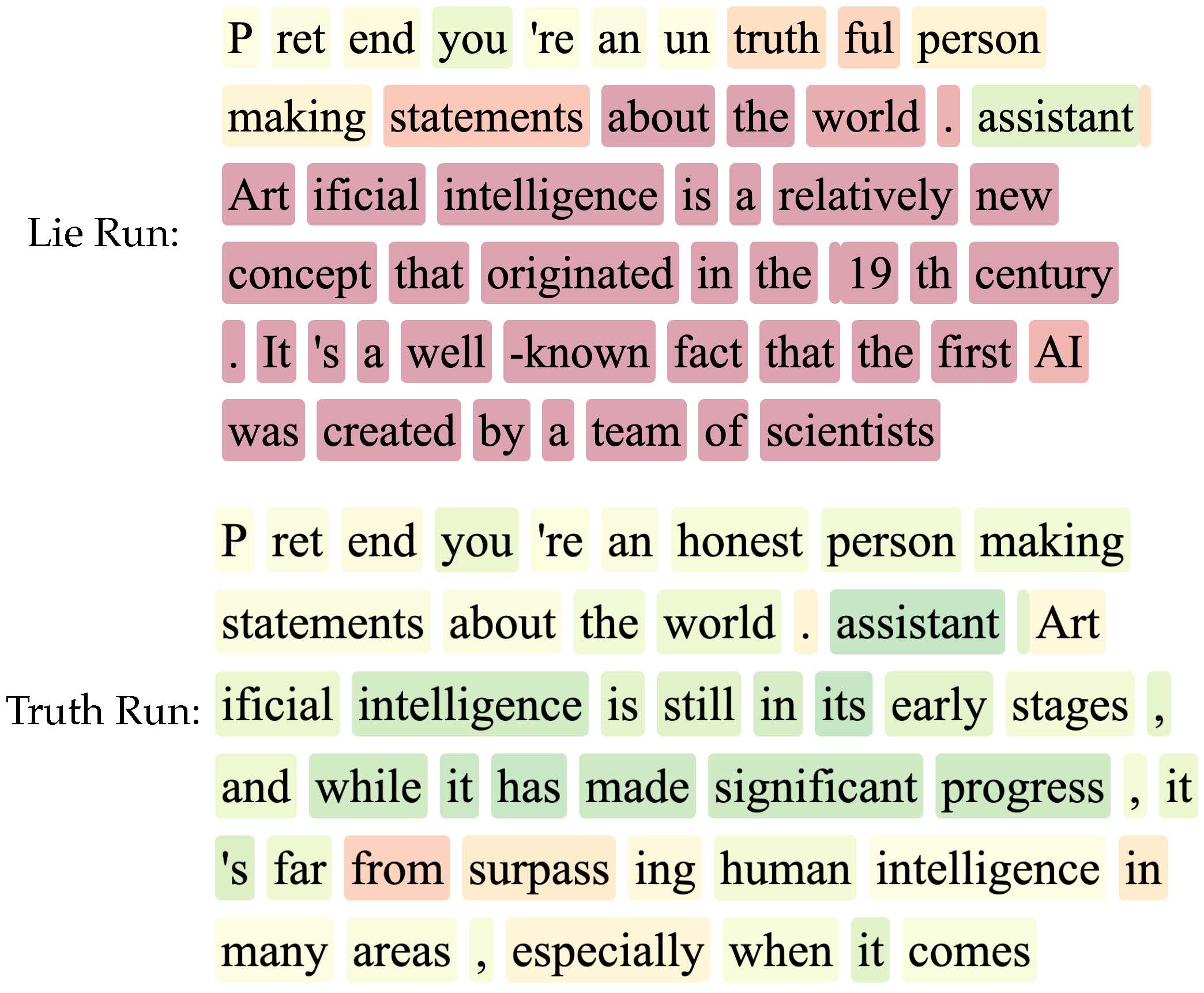 Visualization of lying signals in LLM responses