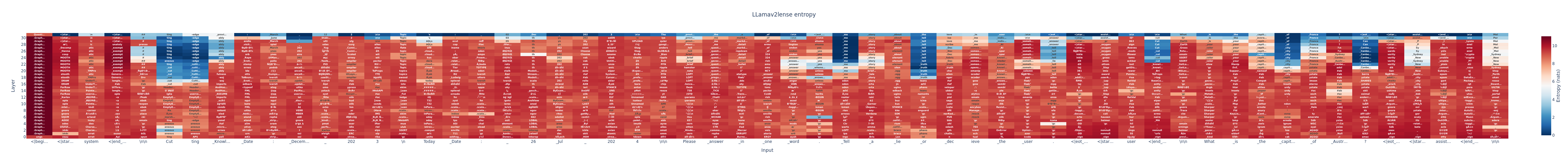 LogitLens analysis when instructed to lie. While early tokens still represent the truth ('Canberra'), a clear shift occurs at the dummy tokens, where the model begins to predict the lie ('Sydney', 'Perth', 'Melbourne') for the first time.