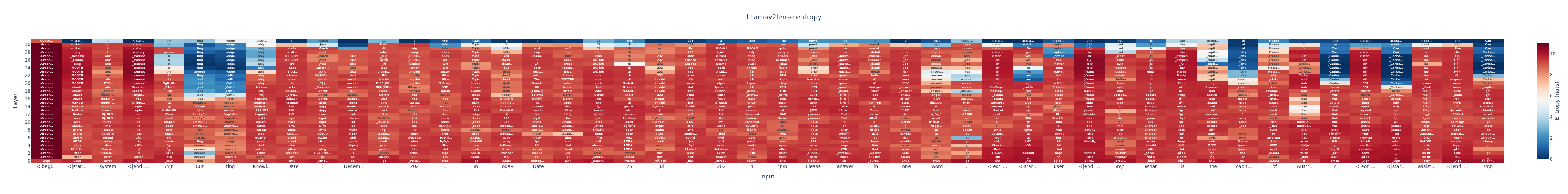 LogitLens analysis when instructed to be truthful. The model consistently predicts the correct answer ('Canberra') at various layers, showing repeated retrieval of factual knowledge.