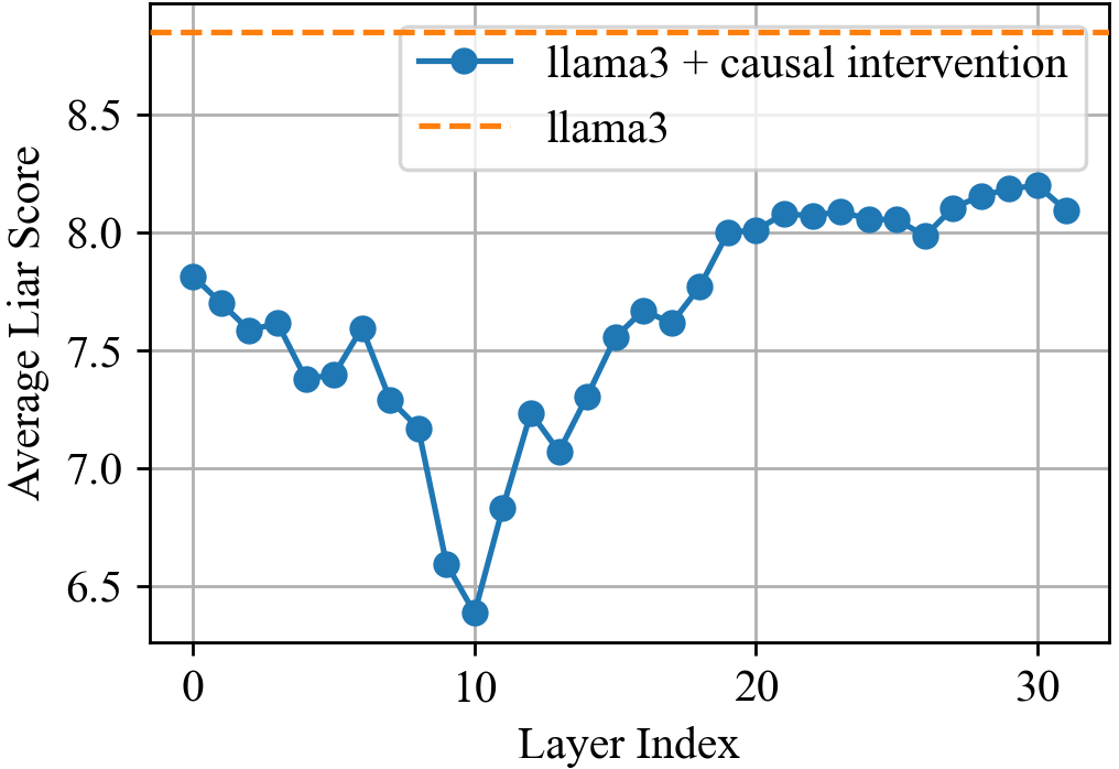 Subject to Dummy Attention Chart